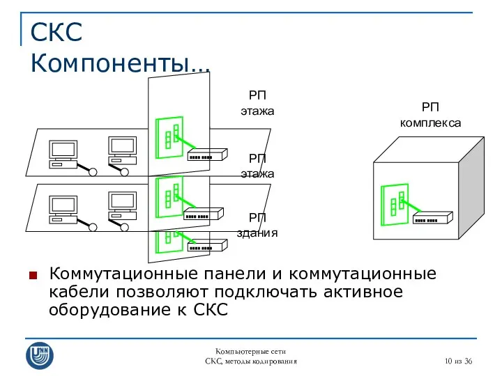 Компьютерные сети СКС, методы кодирования из 36 СКС Компоненты… Коммутационные