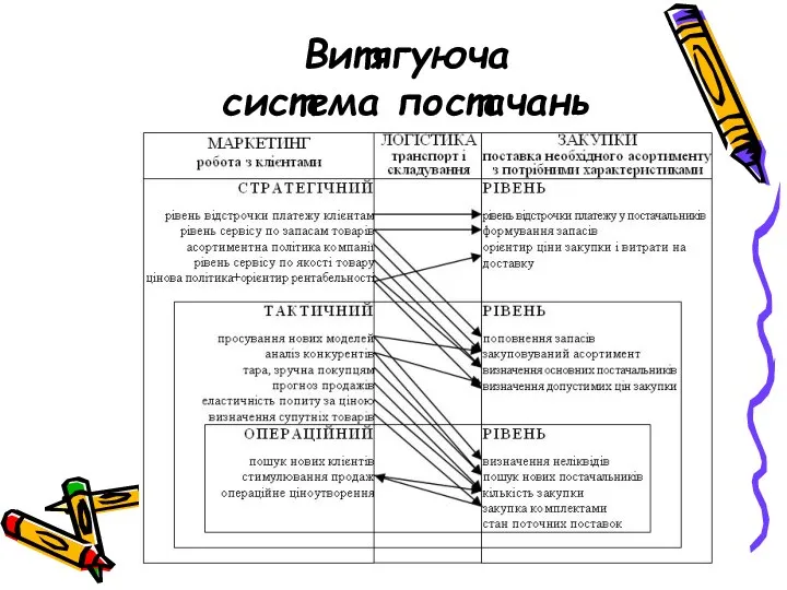 Витягуюча система постачань