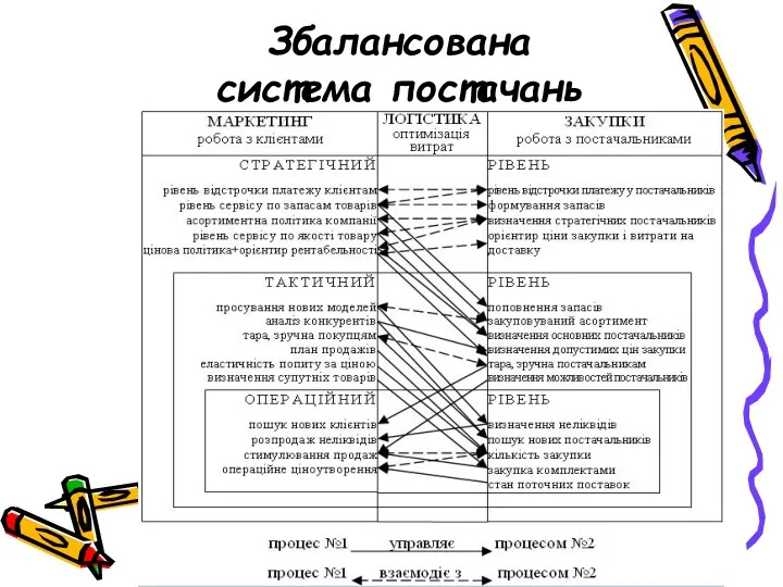 Збалансована система постачань