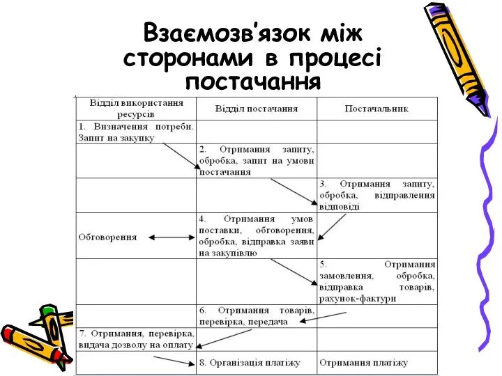 Взаємозв’язок між сторонами в процесі постачання