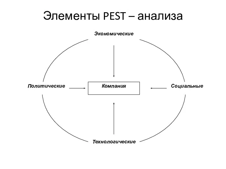 Элементы PEST – анализа