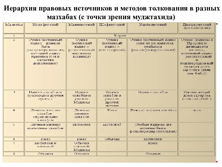 Иерархия правовых источников и методов толкования в разных мазхабах (с точки зрения муджтахида)