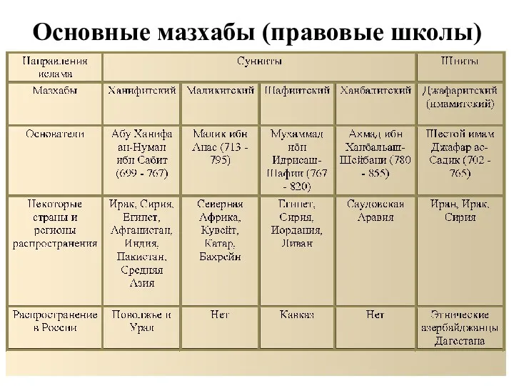 Основные мазхабы (правовые школы)