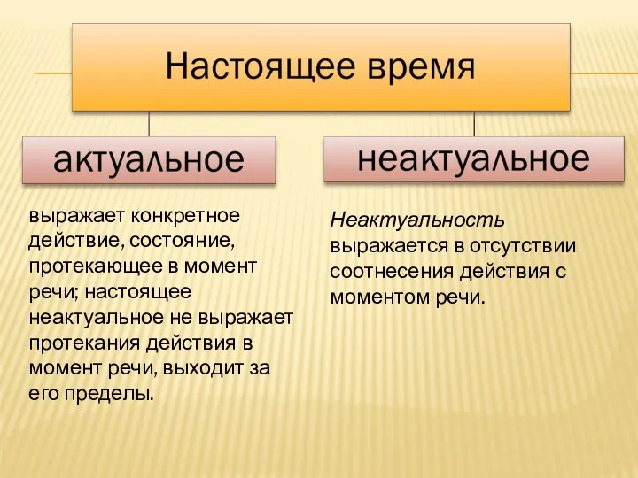 выражает конкретное действие, состояние, протекающее в момент речи; настоящее неактуальное