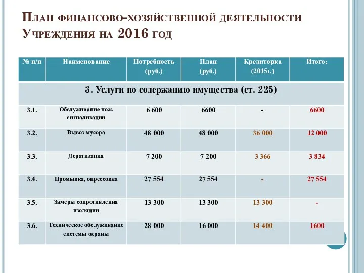 План финансово-хозяйственной деятельности Учреждения на 2016 год