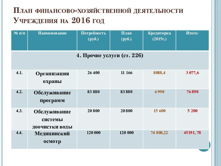 План финансово-хозяйственной деятельности Учреждения на 2016 год