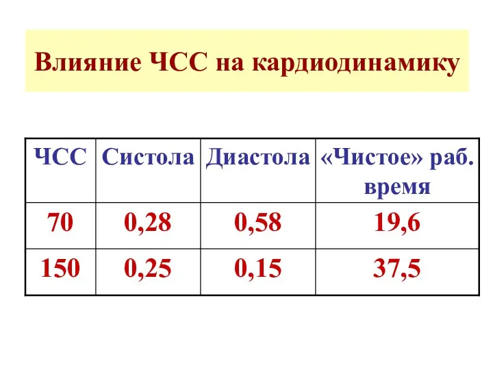 Влияние ЧСС на кардиодинамику