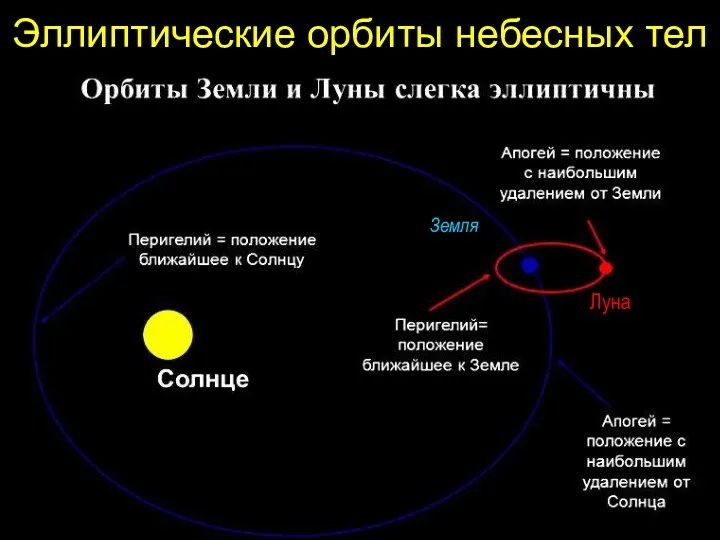 вввввввввв. ааааааааааааааа Эллиптические орбиты небесных тел