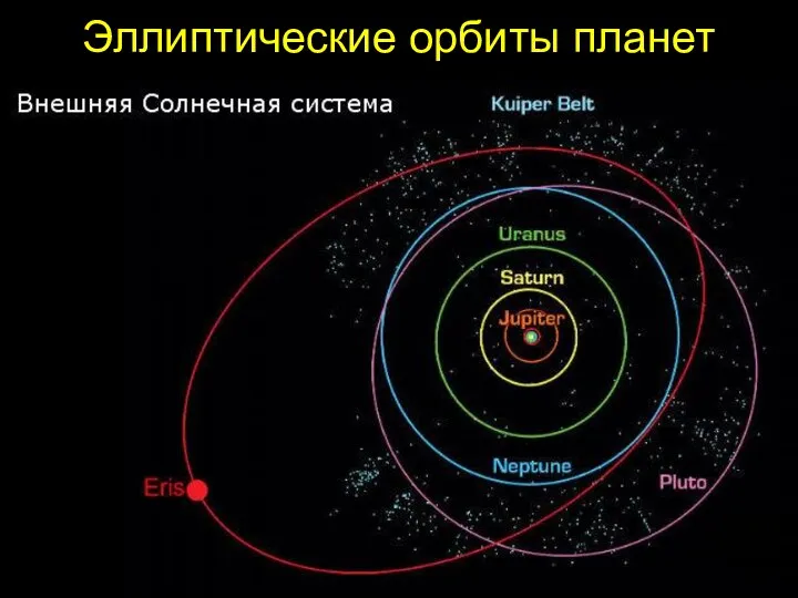 вввввввввв. Но не все орбиты планет лежат в одной плоскости Эллиптические орбиты планет