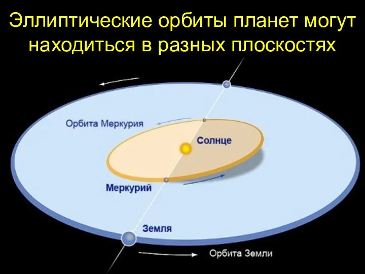 вввввввввв. ааааааааааааааа Эллиптические орбиты планет могут находиться в разных плоскостях