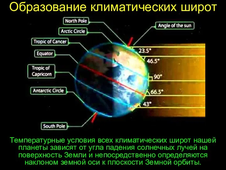 Температурные условия всех климатических широт нашей планеты зависят от угла