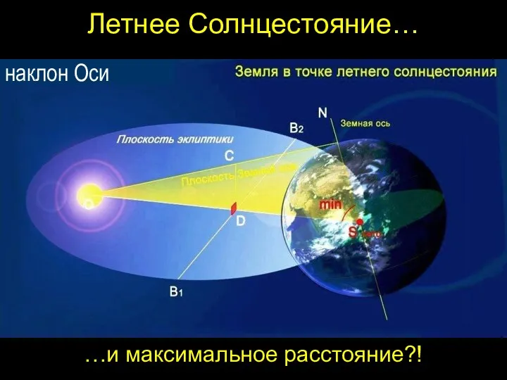 Летнее Солнцестояние… …и максимальное расстояние?! наклон Оси