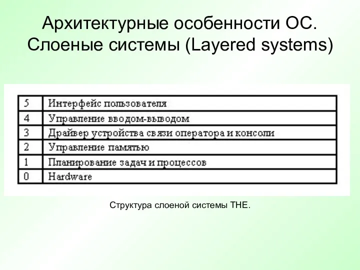 Архитектурные особенности ОС. Слоеные системы (Layered systems) Структура слоеной системы THE.