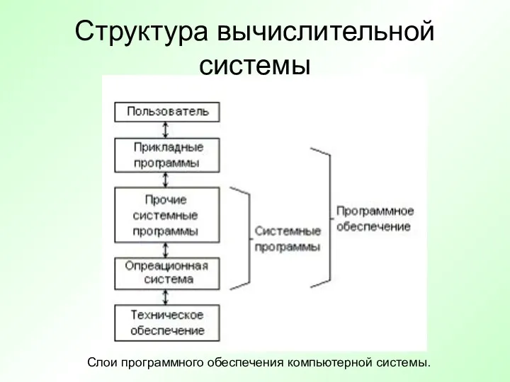 Структура вычислительной системы Слои программного обеспечения компьютерной системы.