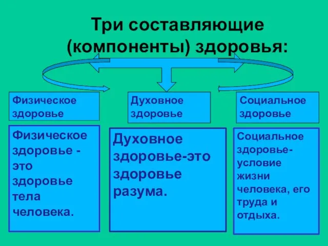 Три составляющие (компоненты) здоровья: Физическое здоровье -это здоровье тела человека.