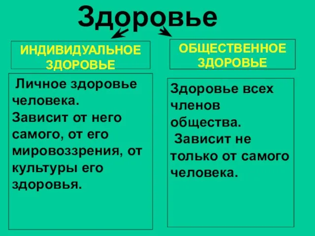 Здоровье Личное здоровье человека. Зависит от него самого, от его