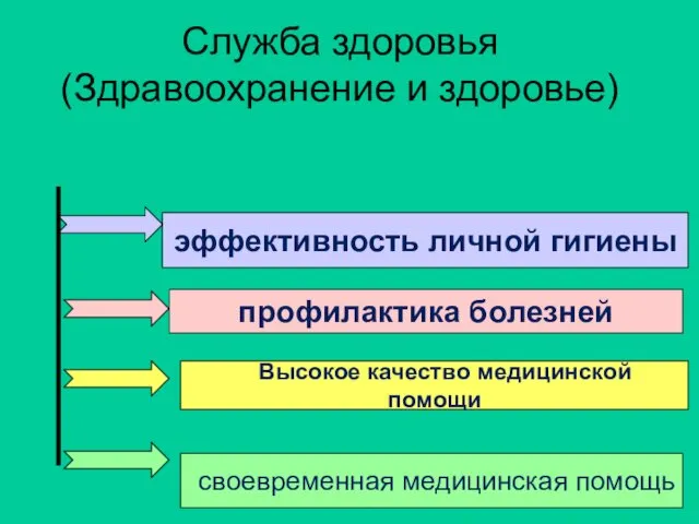 Служба здоровья (Здравоохранение и здоровье) эффективность личной гигиены профилактика болезней