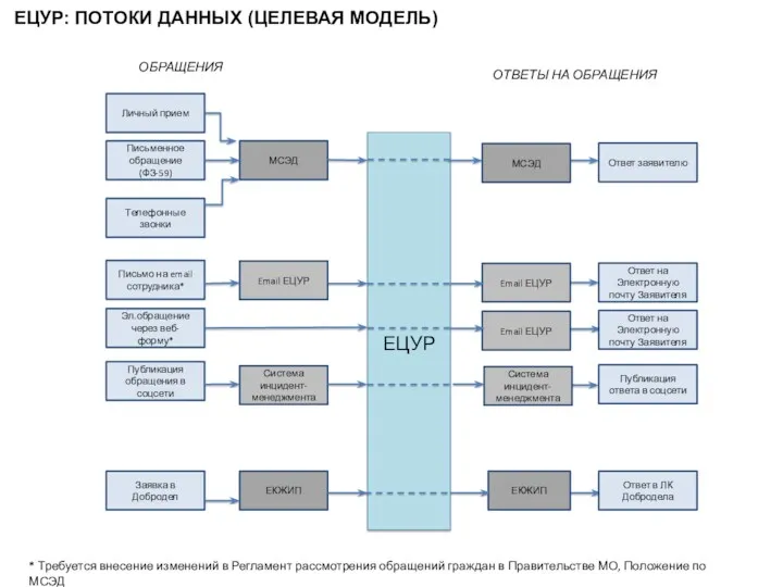 ЕЦУР: ПОТОКИ ДАННЫХ (ЦЕЛЕВАЯ МОДЕЛЬ) Письменное обращение (ФЗ-59) ЕЦУР Заявка