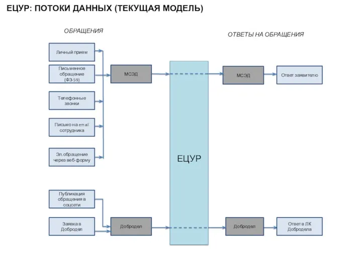 ЕЦУР: ПОТОКИ ДАННЫХ (ТЕКУЩАЯ МОДЕЛЬ) Письменное обращение (ФЗ-59) ЕЦУР Заявка