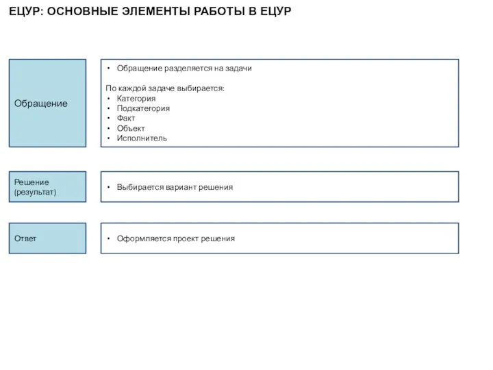 ЕЦУР: ОСНОВНЫЕ ЭЛЕМЕНТЫ РАБОТЫ В ЕЦУР Обращение Решение (результат) Обращение