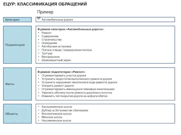 ЕЦУР: КЛАССИФИКАЦИЯ ОБРАЩЕНИЙ Категория Автомобильные дороги Примеры Подкатегория В рамках