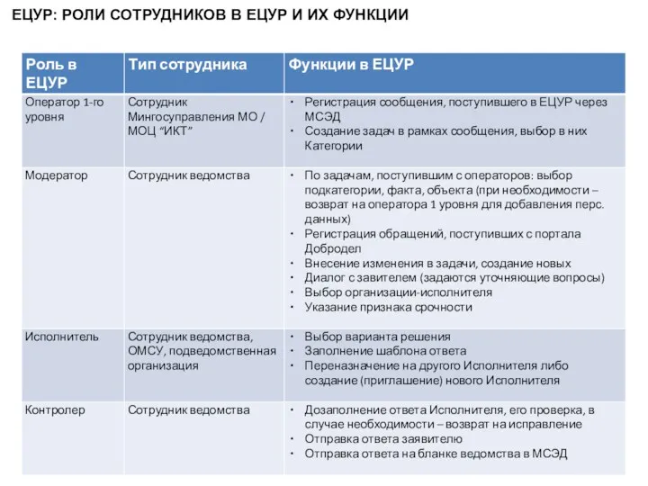 ЕЦУР: РОЛИ СОТРУДНИКОВ В ЕЦУР И ИХ ФУНКЦИИ