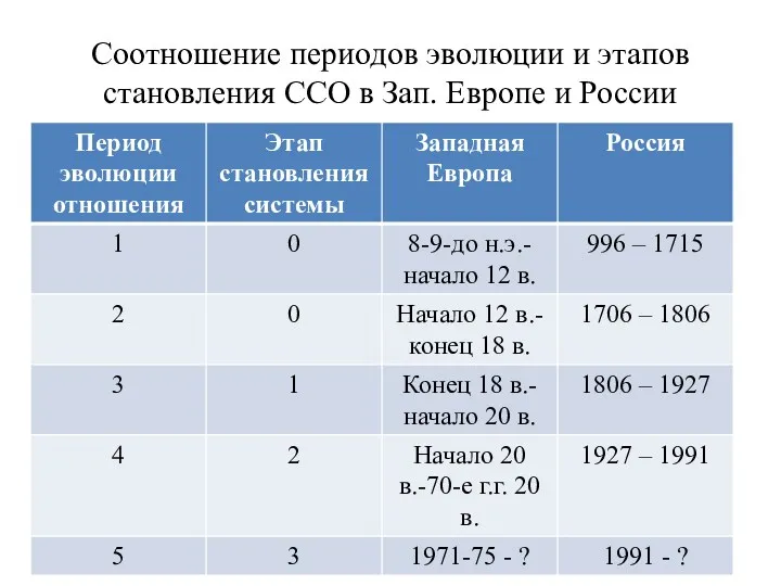 Соотношение периодов эволюции и этапов становления ССО в Зап. Европе и России