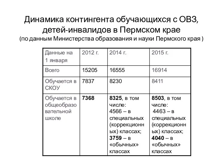 Динамика контингента обучающихся с ОВЗ, детей-инвалидов в Пермском крае (по