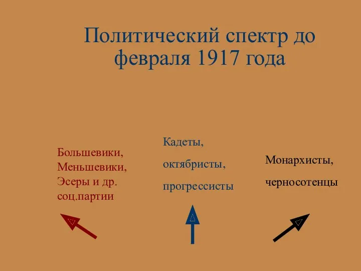 Политический спектр до февраля 1917 года Монархисты, черносотенцы Кадеты, октябристы, прогрессисты Большевики, Меньшевики,