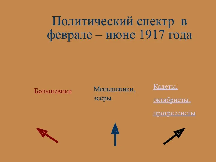 Политический спектр в феврале – июне 1917 года Кадеты, октябристы, прогрессисты Большевики Меньшевики, эсеры