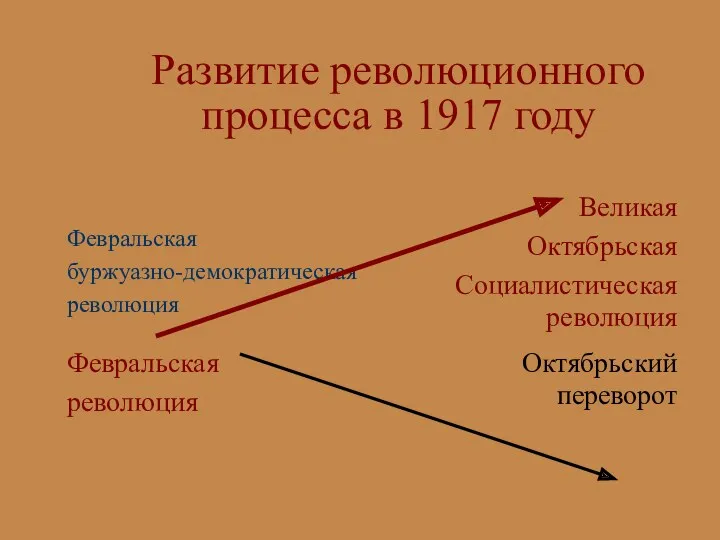 Развитие революционного процесса в 1917 году