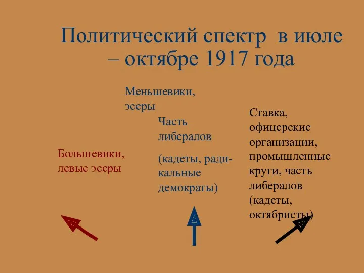 Политический спектр в июле – октябре 1917 года Часть либералов (кадеты, ради-кальные демократы)