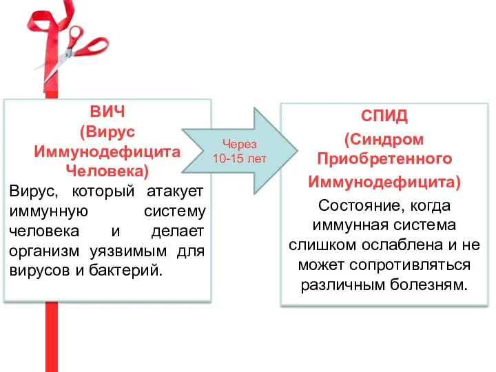 СПИД (Синдром Приобретенного Иммунодефицита) Состояние, когда иммунная система слишком ослаблена