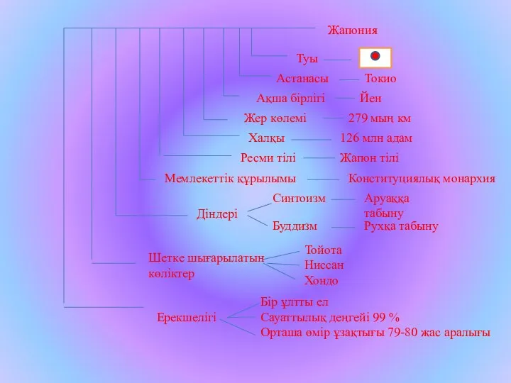 Жапония Туы Астанасы Токио Ақша бірлігі Халқы 279 мың км