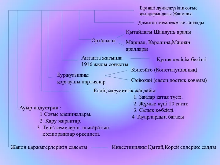 Бірінші дүниежүзілік соғыс жылдарындағы Жапония Дамыған мемлекетке айналды Орталығы Антанта