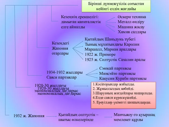 Бірінші дүниежүзілік соғыстан кейінгі елдің жағдайы Кезеңнің ерекшелігі: дамыған капиталистік