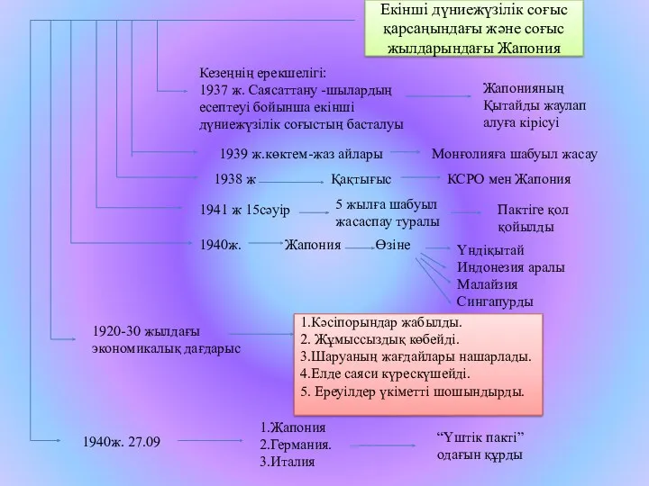 Екінші дүниежүзілік соғыс қарсаңындағы және соғыс жылдарындағы Жапония Кезеңнің ерекшелігі: