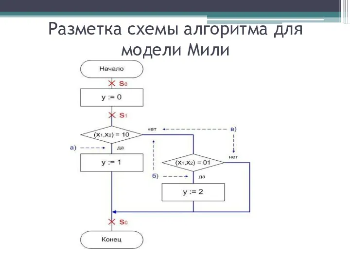 Разметка схемы алгоритма для модели Мили