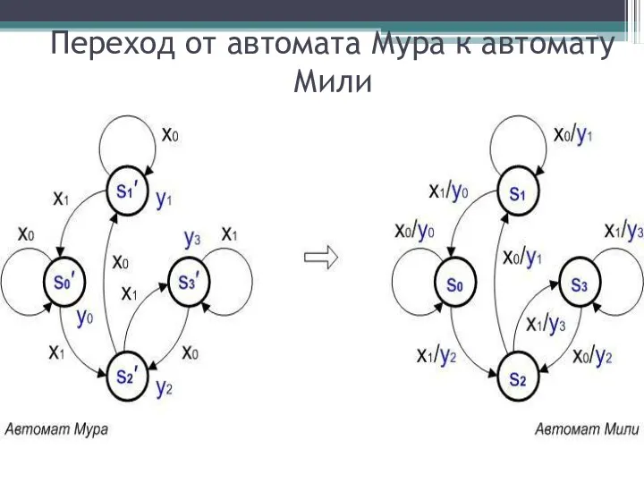 Переход от автомата Мура к автомату Мили