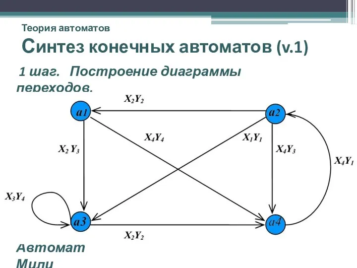 Теория автоматов Синтез конечных автоматов (v.1) 1 шаг. Построение диаграммы переходов. Автомат Мили