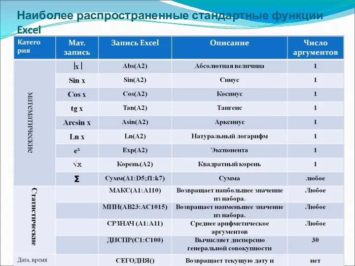 Наиболее распространенные стандартные функции Excel