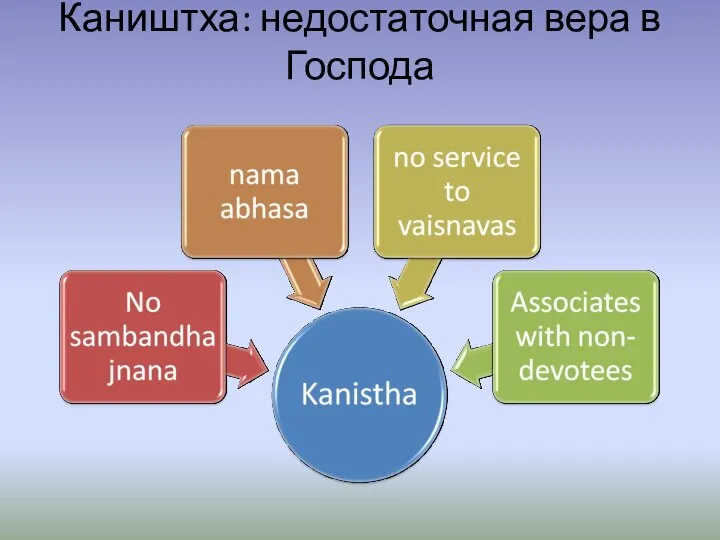 Каништха: недостаточная вера в Господа