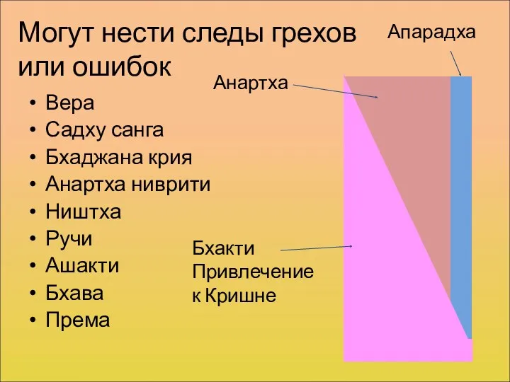 Вера Садху санга Бхаджана крия Анартха ниврити Ништха Ручи Ашакти