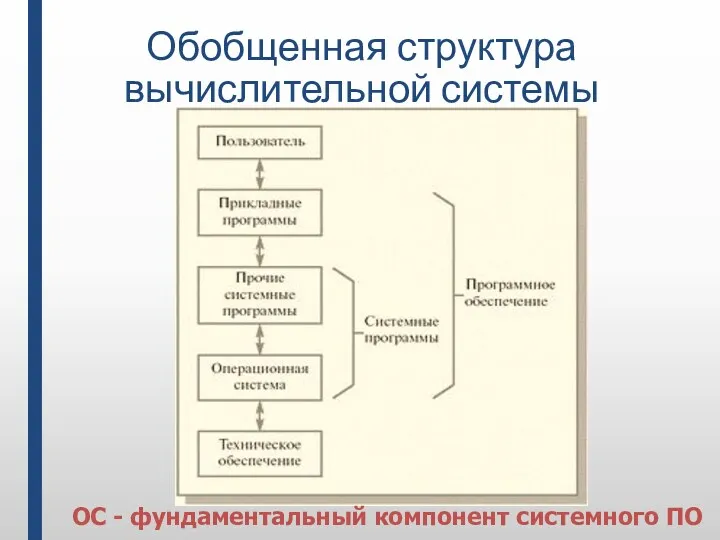 Обобщенная структура вычислительной системы ОС - фундаментальный компонент системного ПО