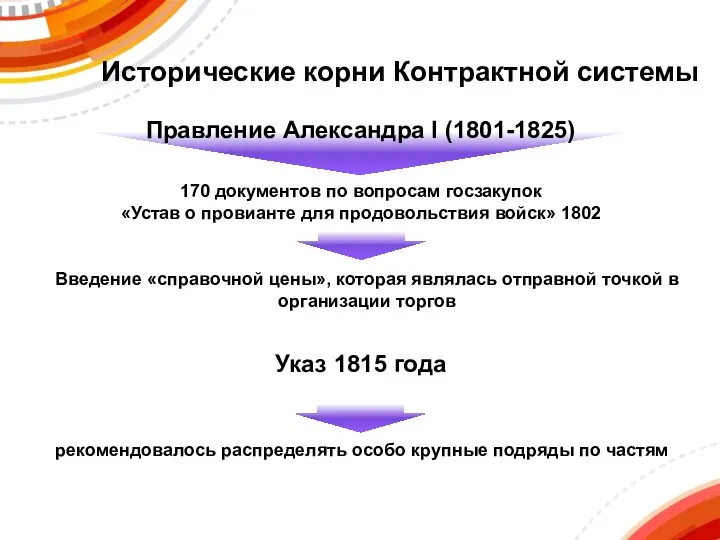 Исторические корни Контрактной системы Правление Александра I (1801-1825) 170 документов по вопросам госзакупок