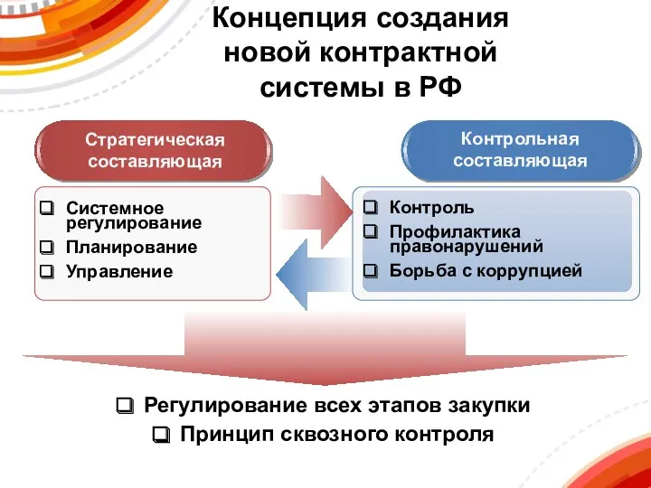 Концепция создания новой контрактной системы в РФ Стратегическая составляющая Контрольная составляющая Контроль Профилактика