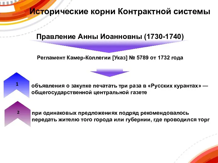 Исторические корни Контрактной системы Правление Анны Иоанновны (1730-1740) Регламент Камер-Коллегии [Указ] № 5789
