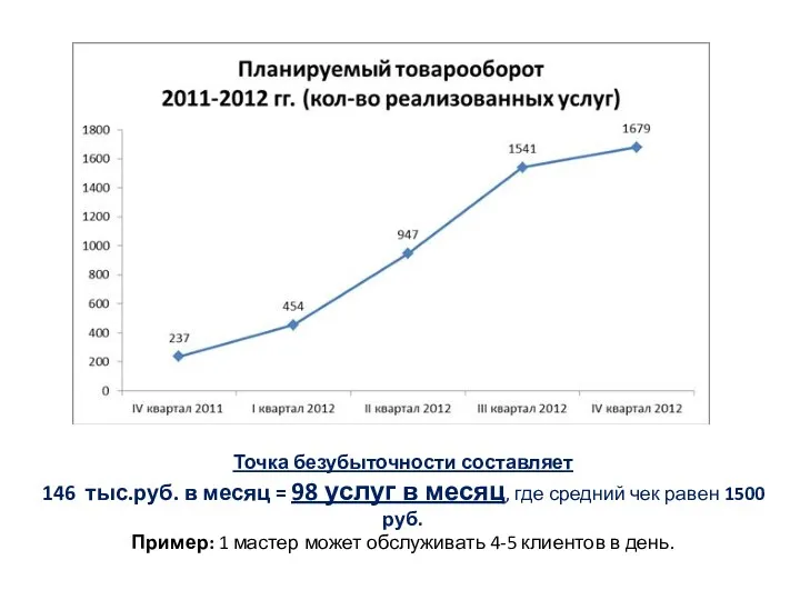 Точка безубыточности составляет 146 тыс.руб. в месяц = 98 услуг в месяц, где