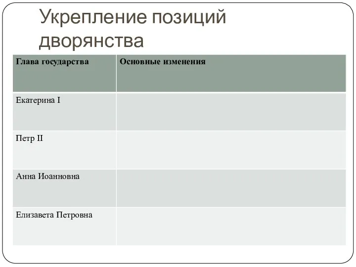 Укрепление позиций дворянства