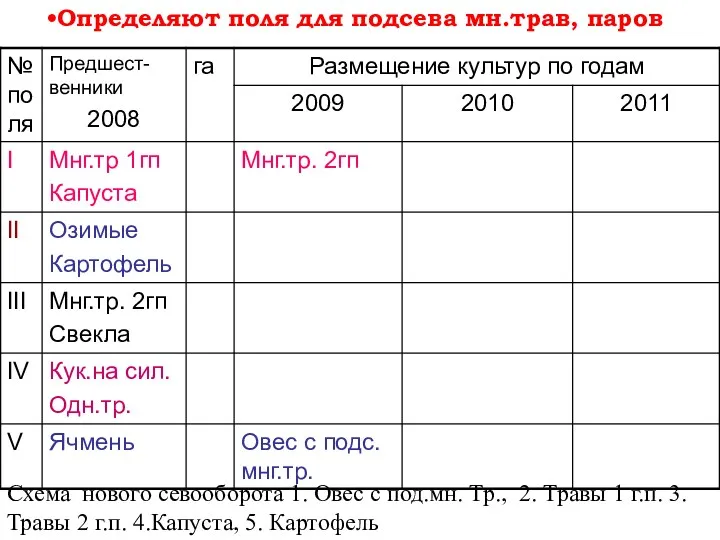 Определяют поля для подсева мн.трав, паров Схема нового севооборота 1.